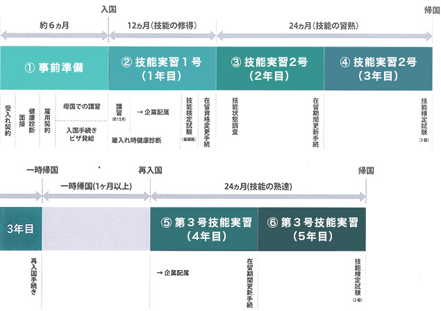 外国人技能実習制度のフレームワーク